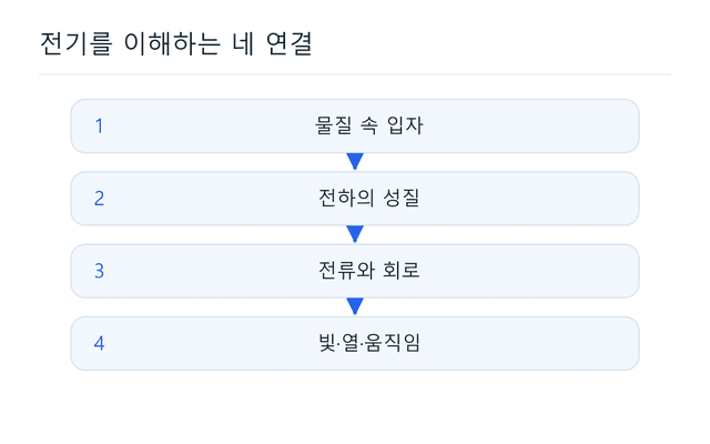 전기란 무엇일까? 우주의 물질에서 전류까지