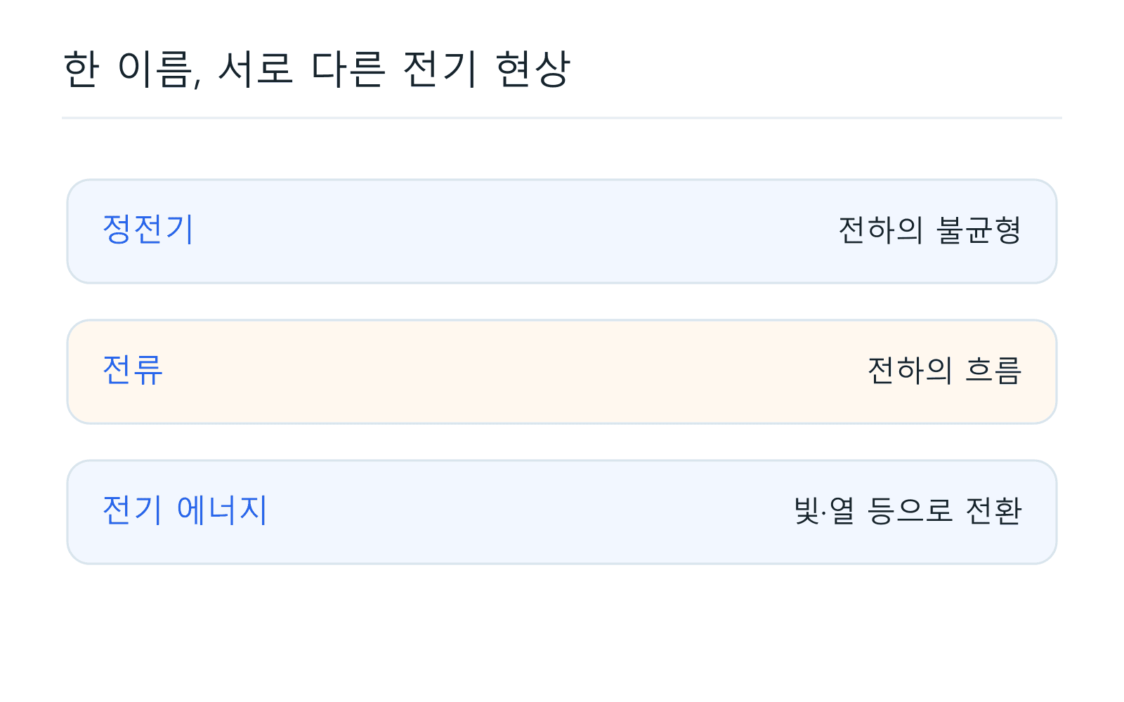한 이름, 서로 다른 전기 현상