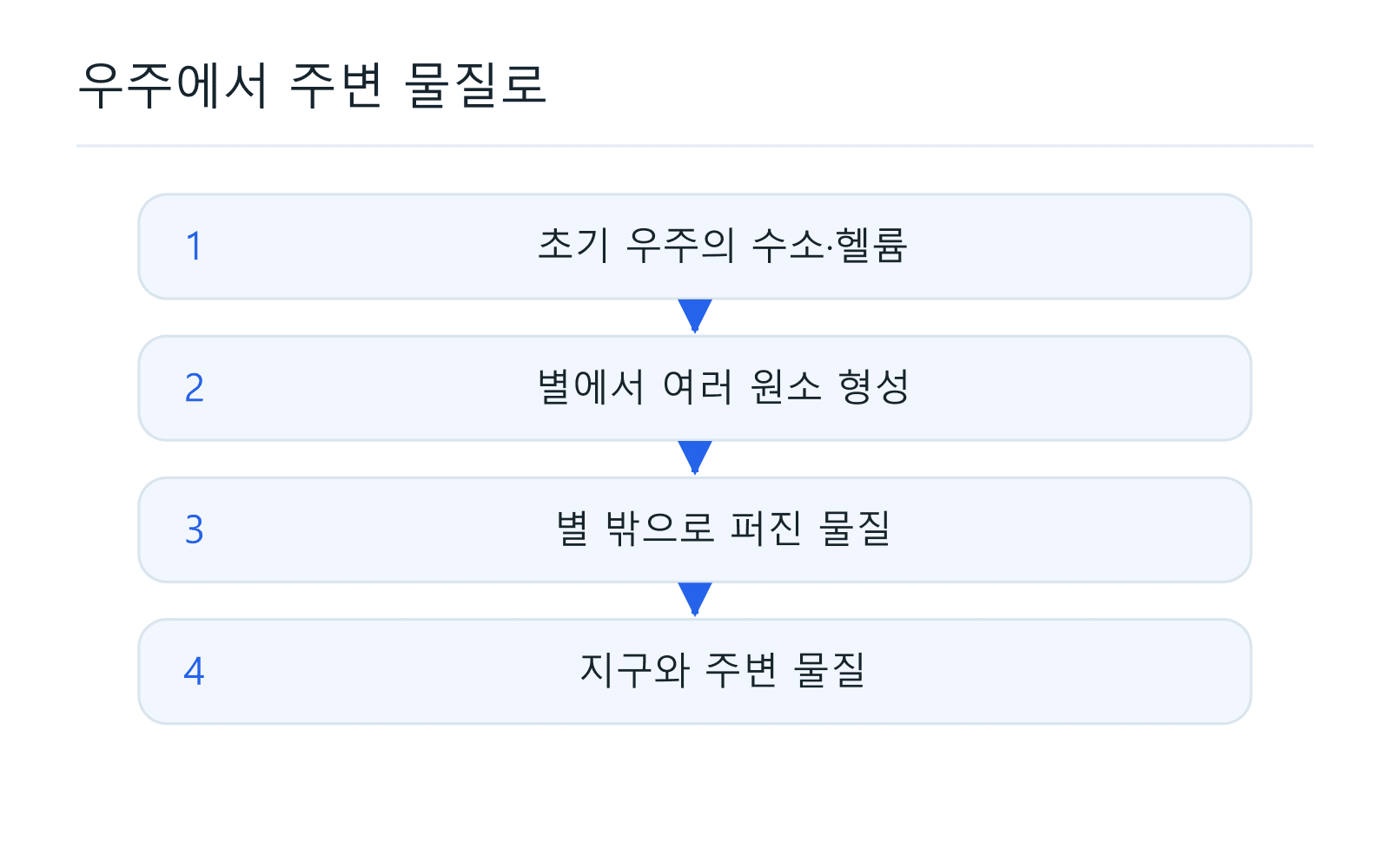 우주에서 주변 물질로