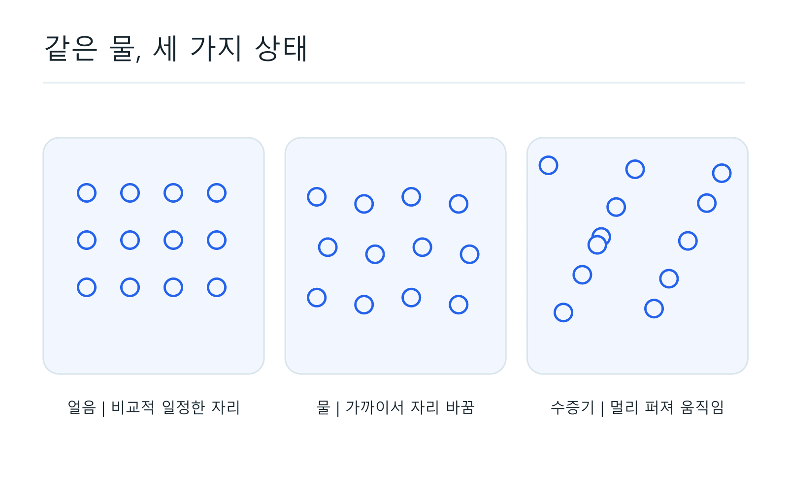 같은 물, 세 가지 상태