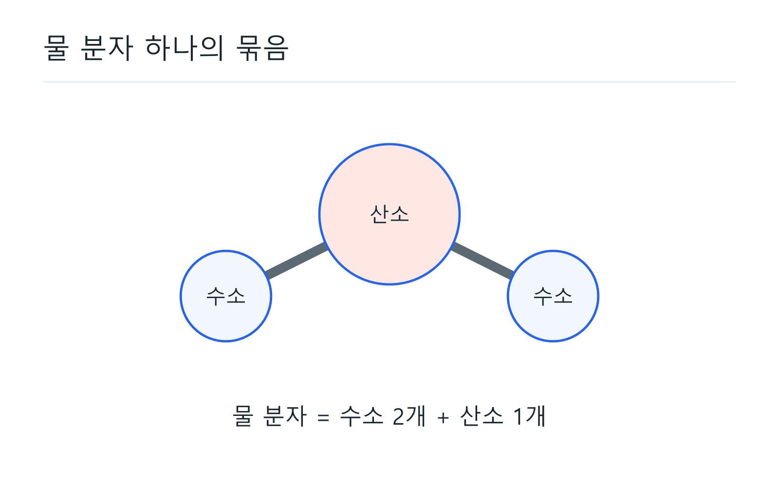 물 분자 하나의 묶음