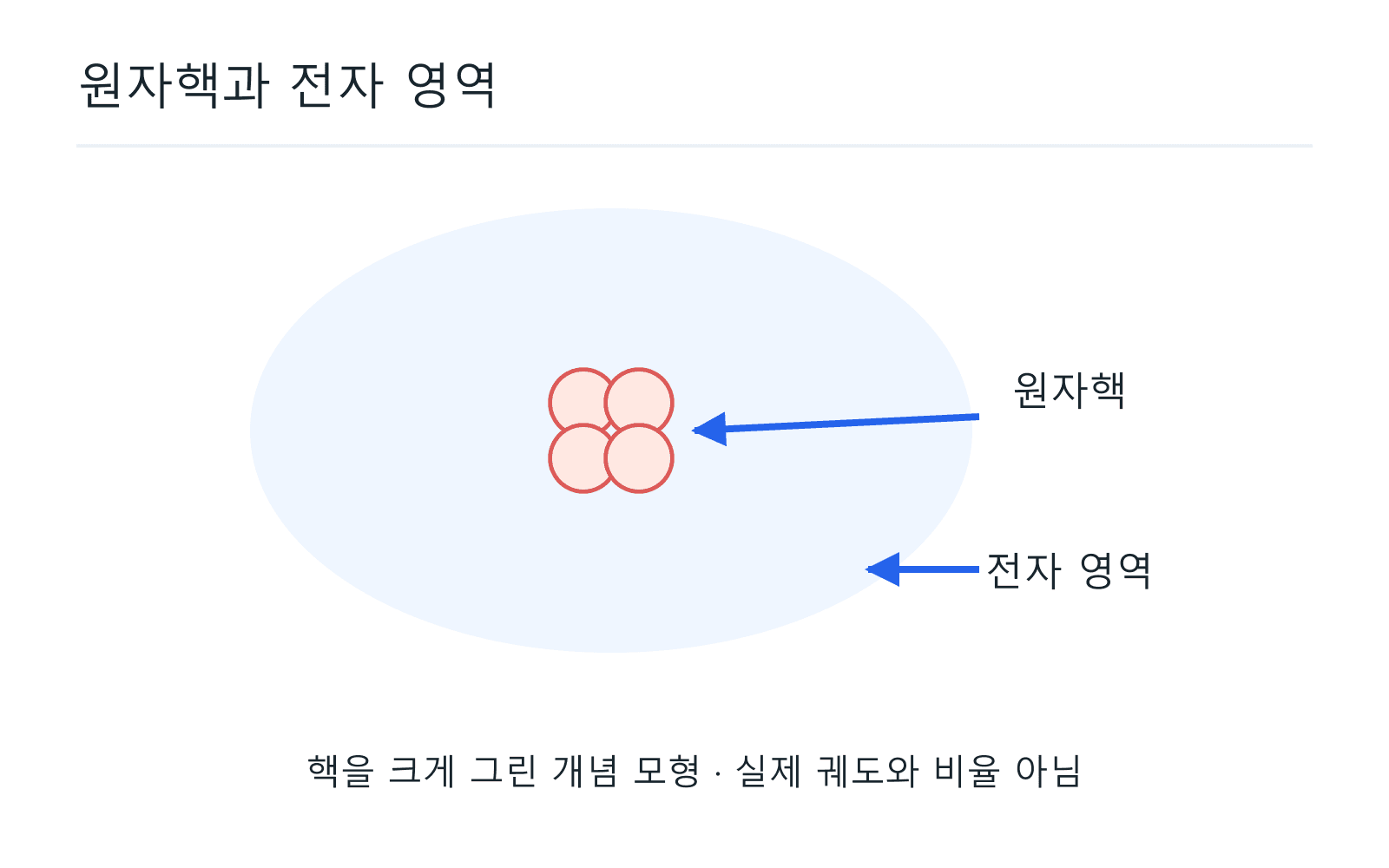 원자핵과 전자 영역