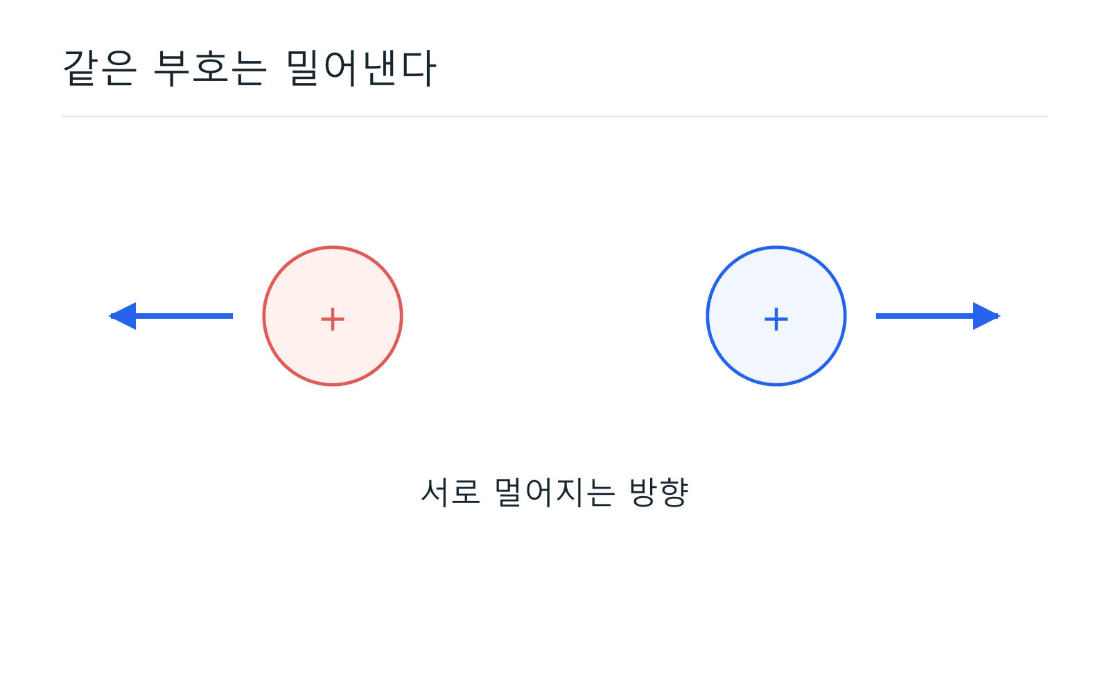 같은 부호는 밀어낸다