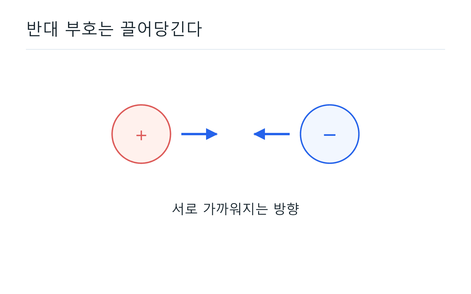 반대 부호는 끌어당긴다