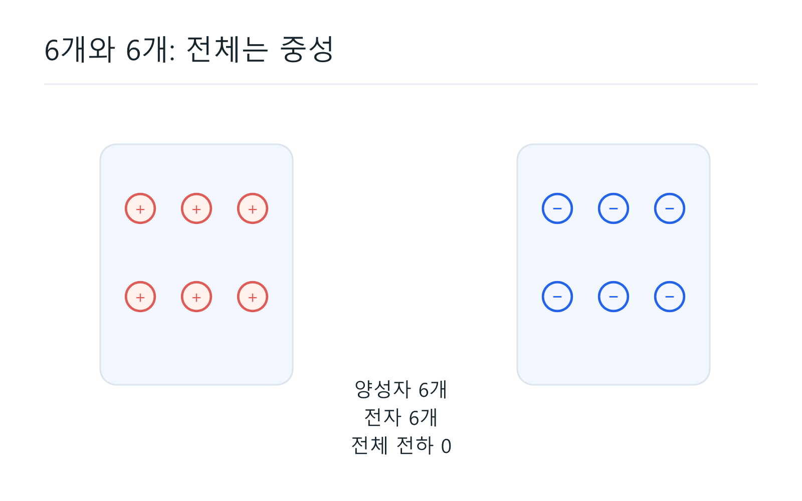 6개와 6개: 전체는 중성