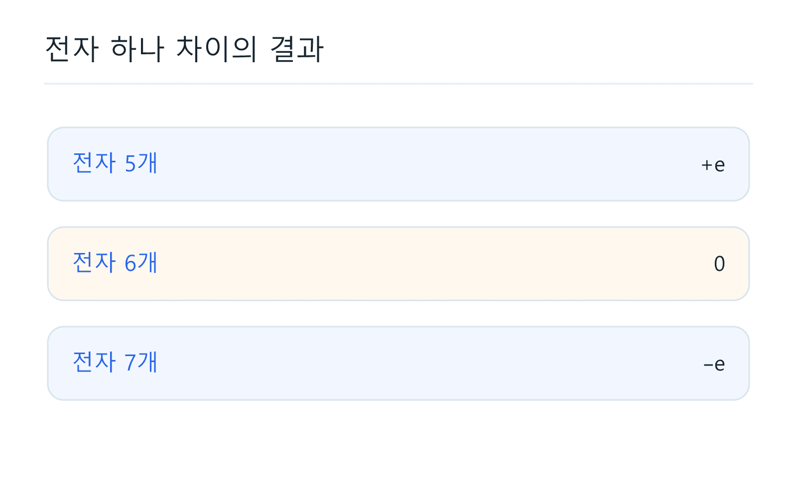 전자 하나 차이의 결과