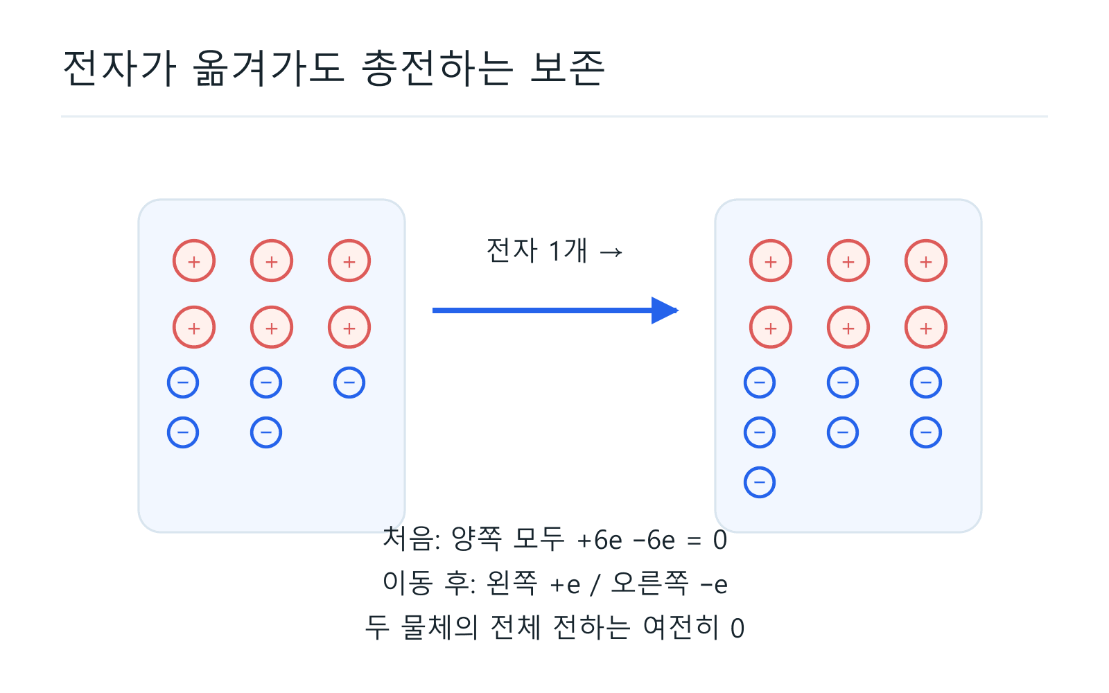 전자가 옮겨가도 총전하는 보존