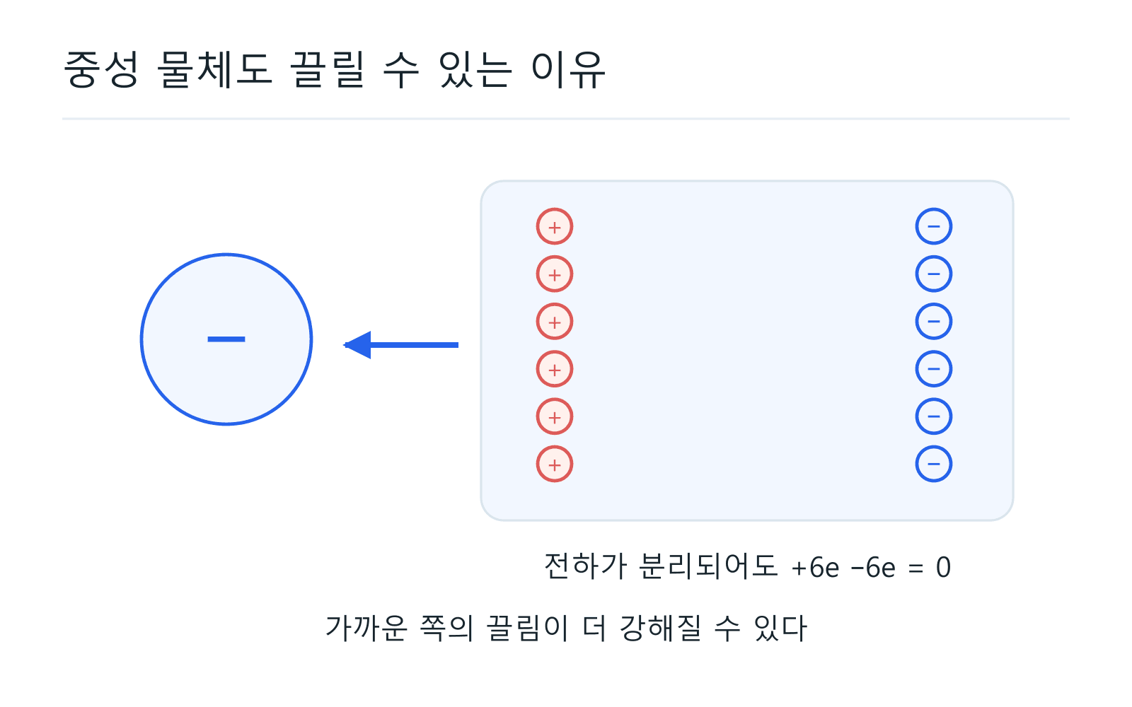 중성 물체도 끌릴 수 있는 이유