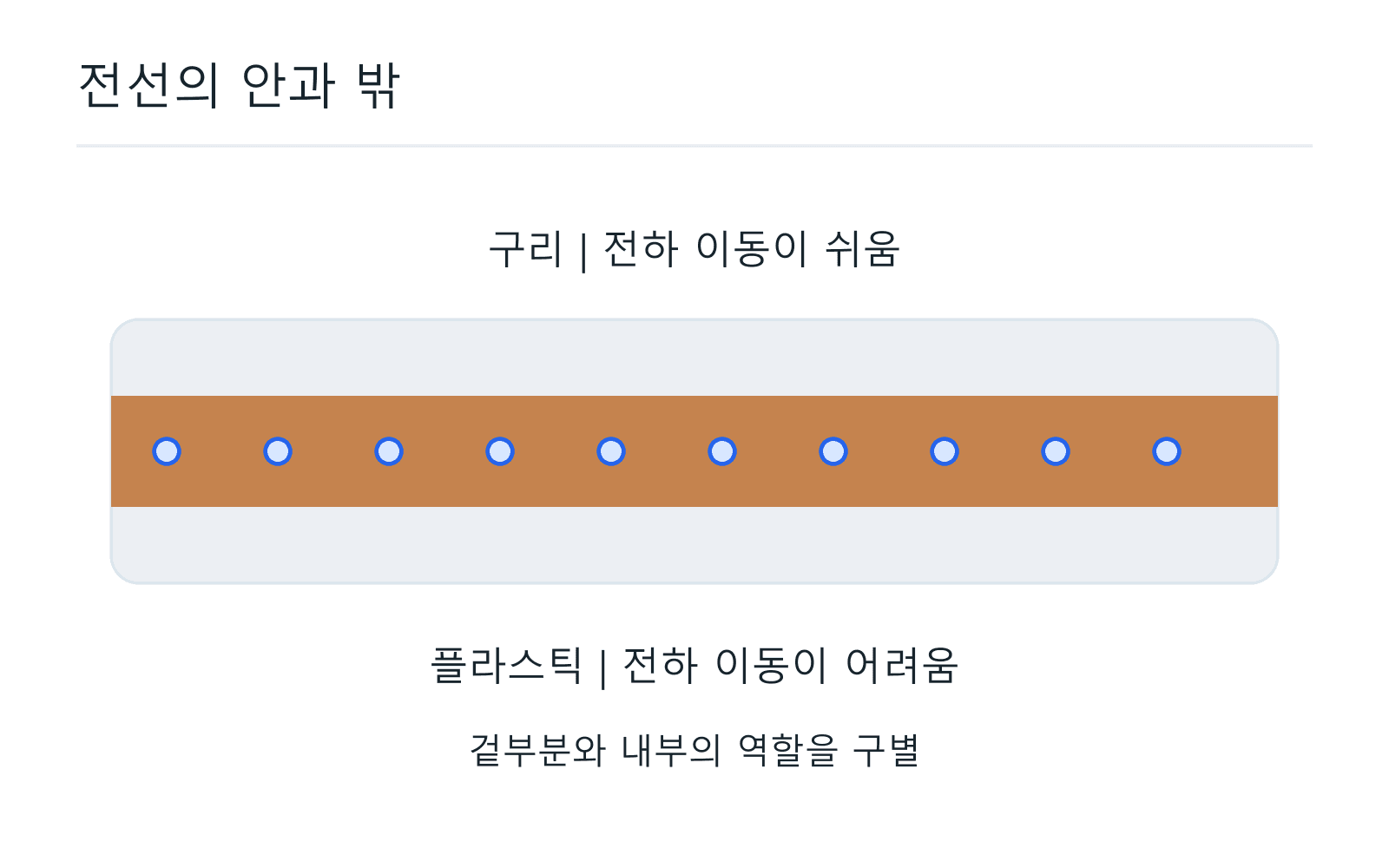 전선의 안과 밖