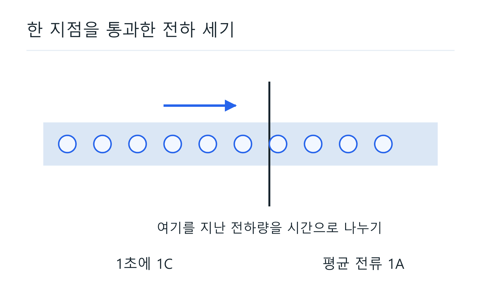 한 지점을 통과한 전하 세기