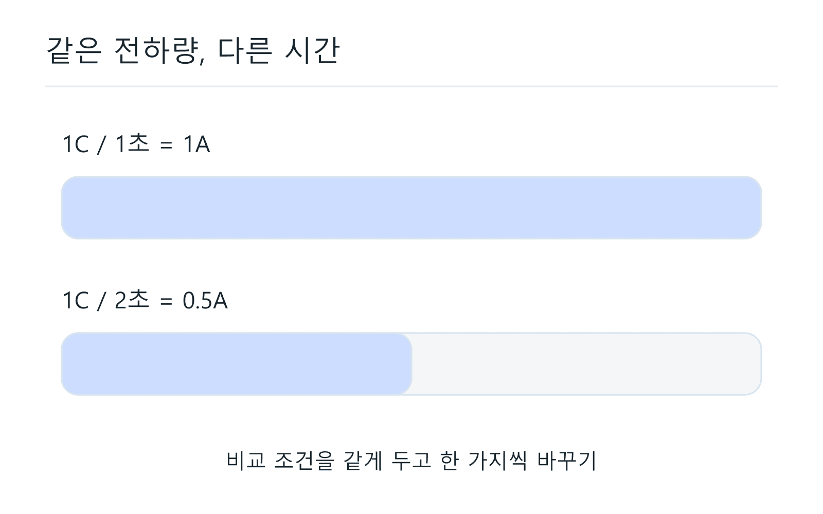 같은 전하량, 다른 시간