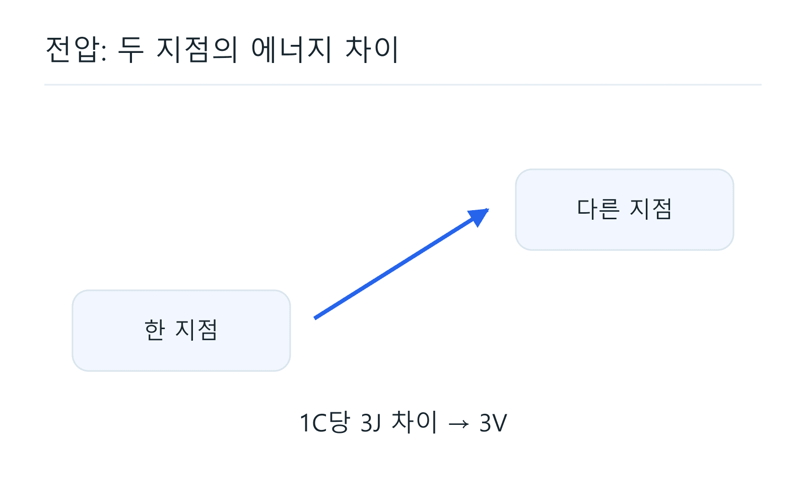 전압: 두 지점의 에너지 차이
