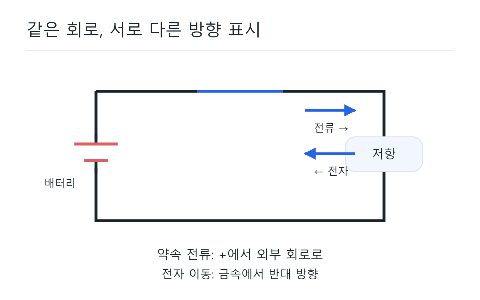 같은 회로, 서로 다른 방향 표시