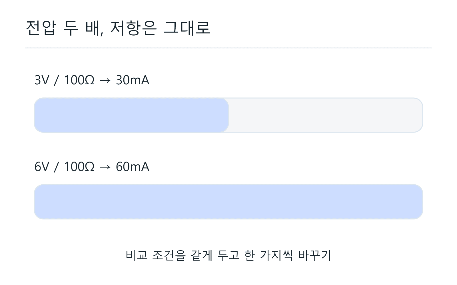 전압 두 배, 저항은 그대로