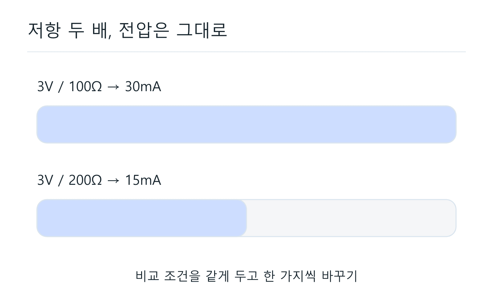 저항 두 배, 전압은 그대로