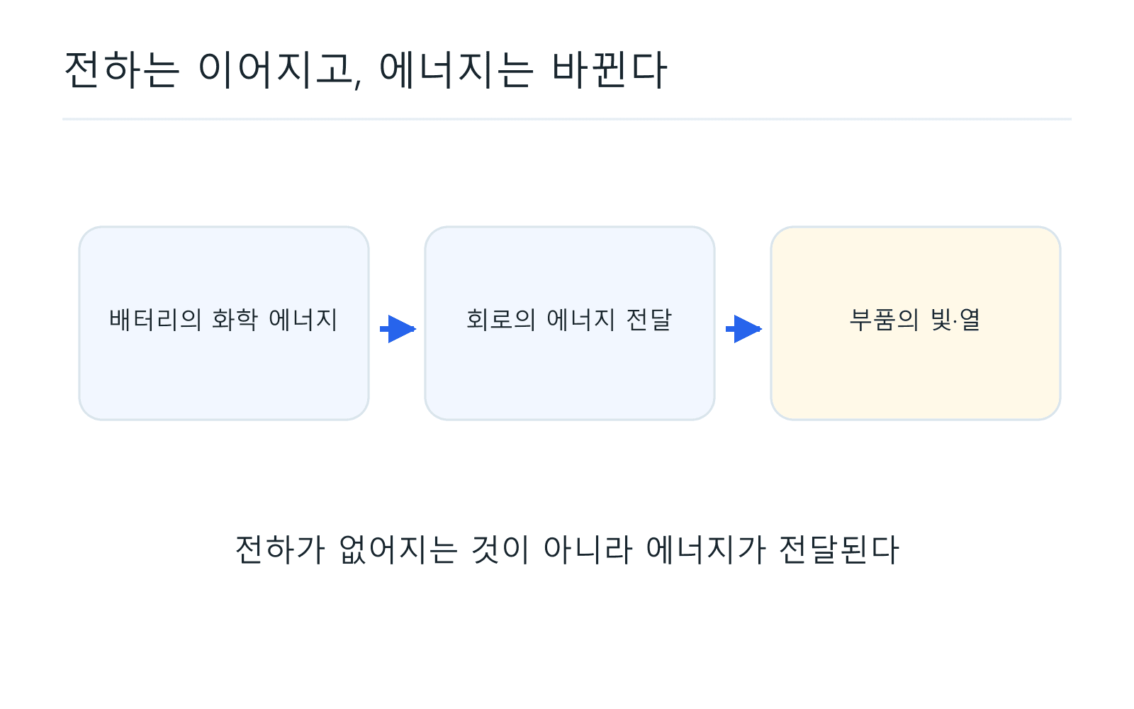 전하는 이어지고, 에너지는 바뀐다