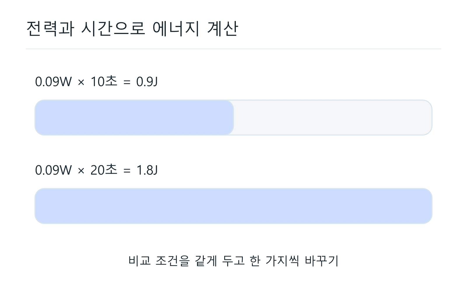 전력과 시간으로 에너지 계산