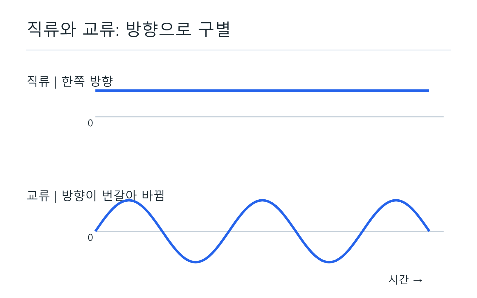 직류와 교류: 방향으로 구별