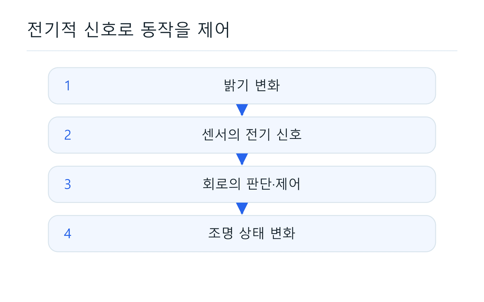 전기적 신호로 동작을 제어