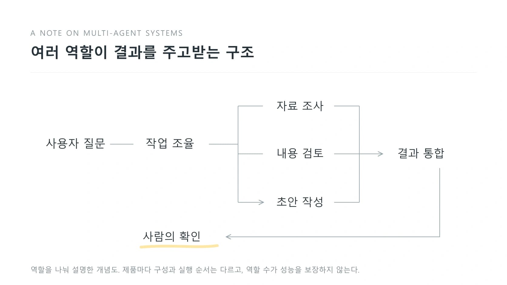 조사와 검토 역할이 결과를 통합하고 사람이 확인하는 멀티 에이전트 개념도