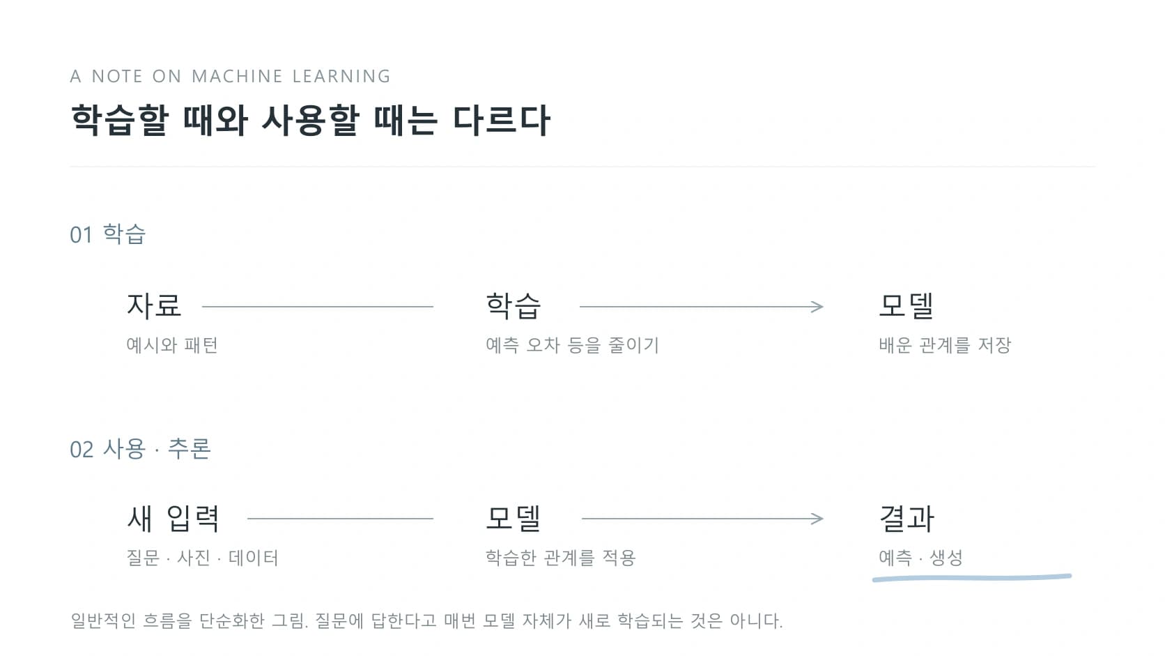 자료에서 모델을 학습하는 과정과 새 입력으로 결과를 만드는 추론 과정을 구분한 그림